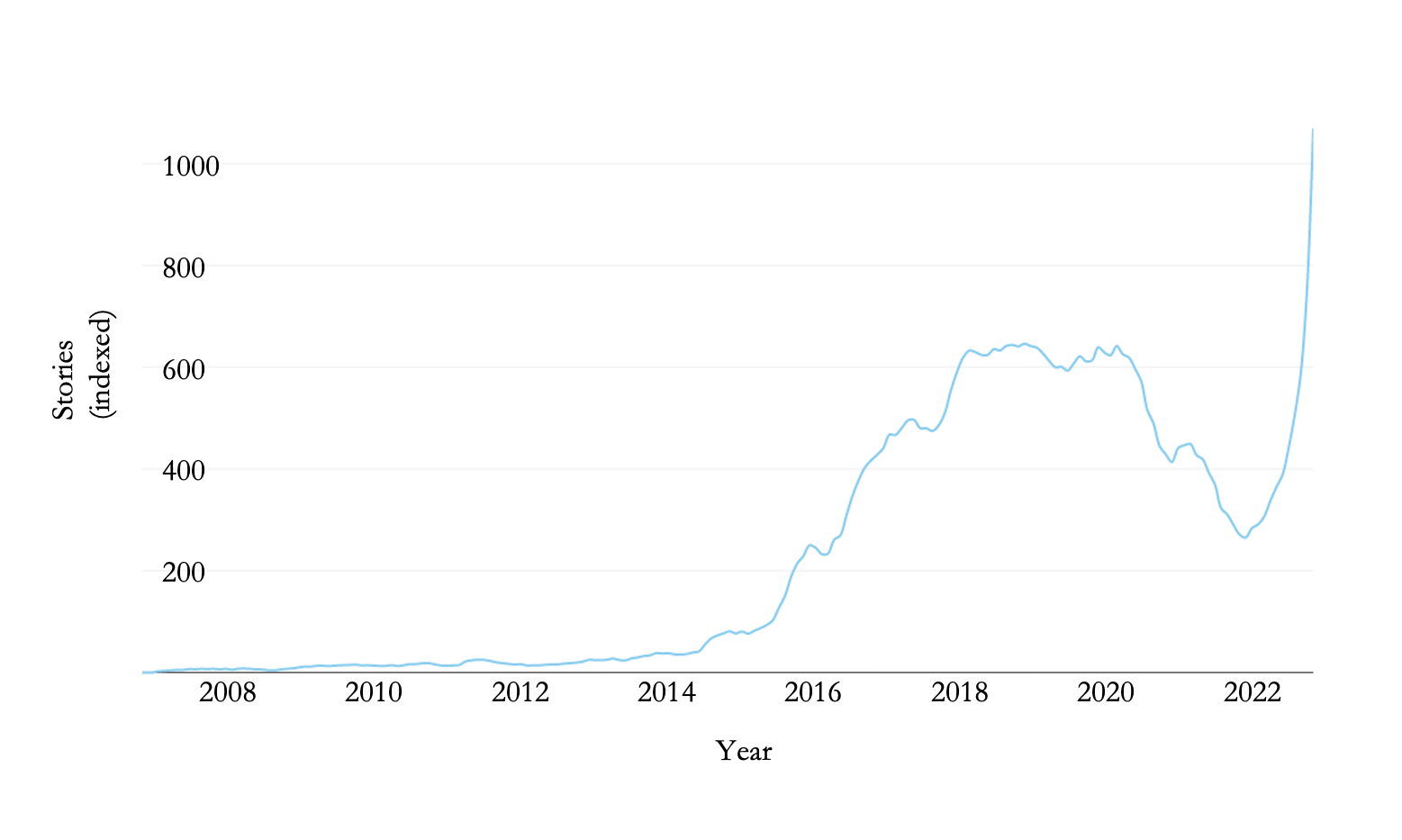 Mentions of AI on HackerNews, a startup and technology forum